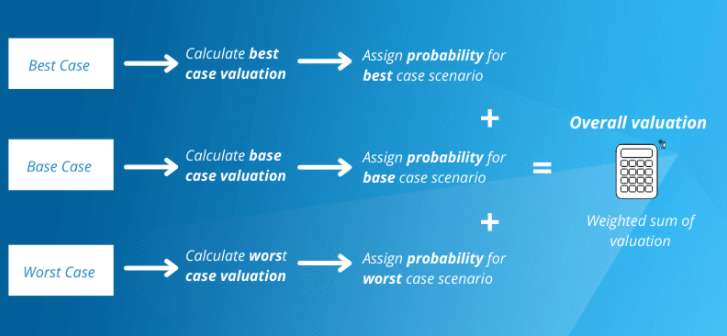 CHICAGO METHOD OF VALUATION 